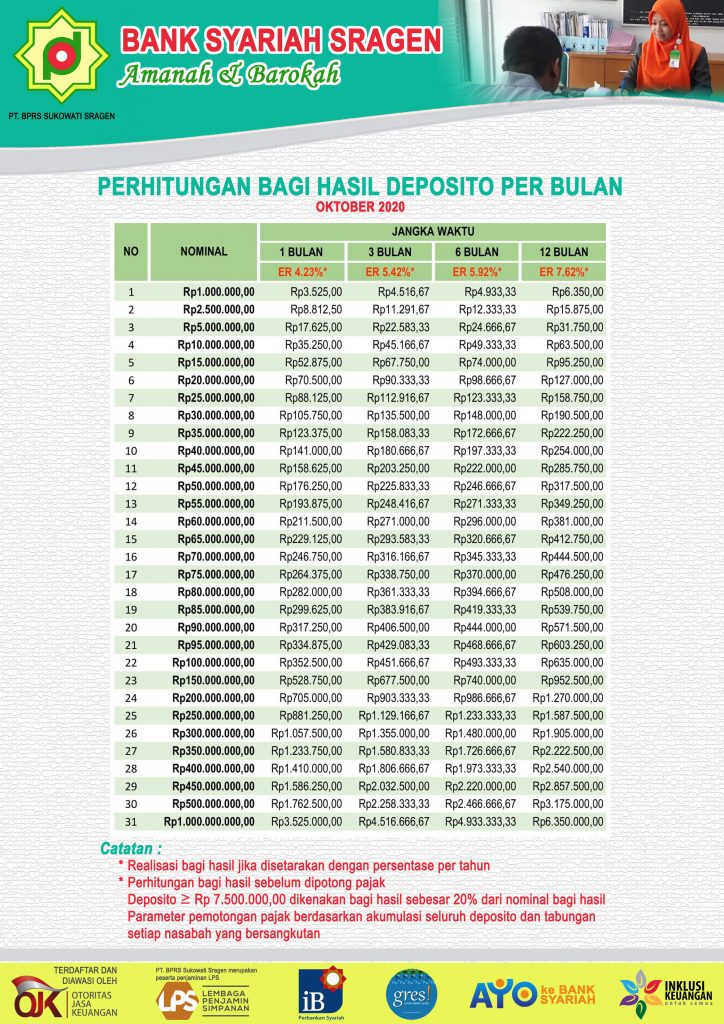 Bagi Hasil Deposito Bank Syariah Sragen Bulan Oktober 2020